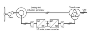 Doubly-fed induction generator